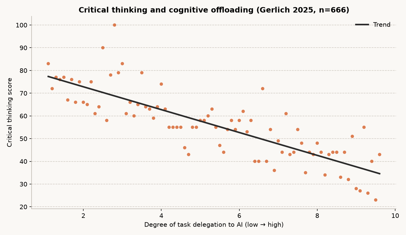 Chart: critical thinking scores decline as more tasks are delegated to AI