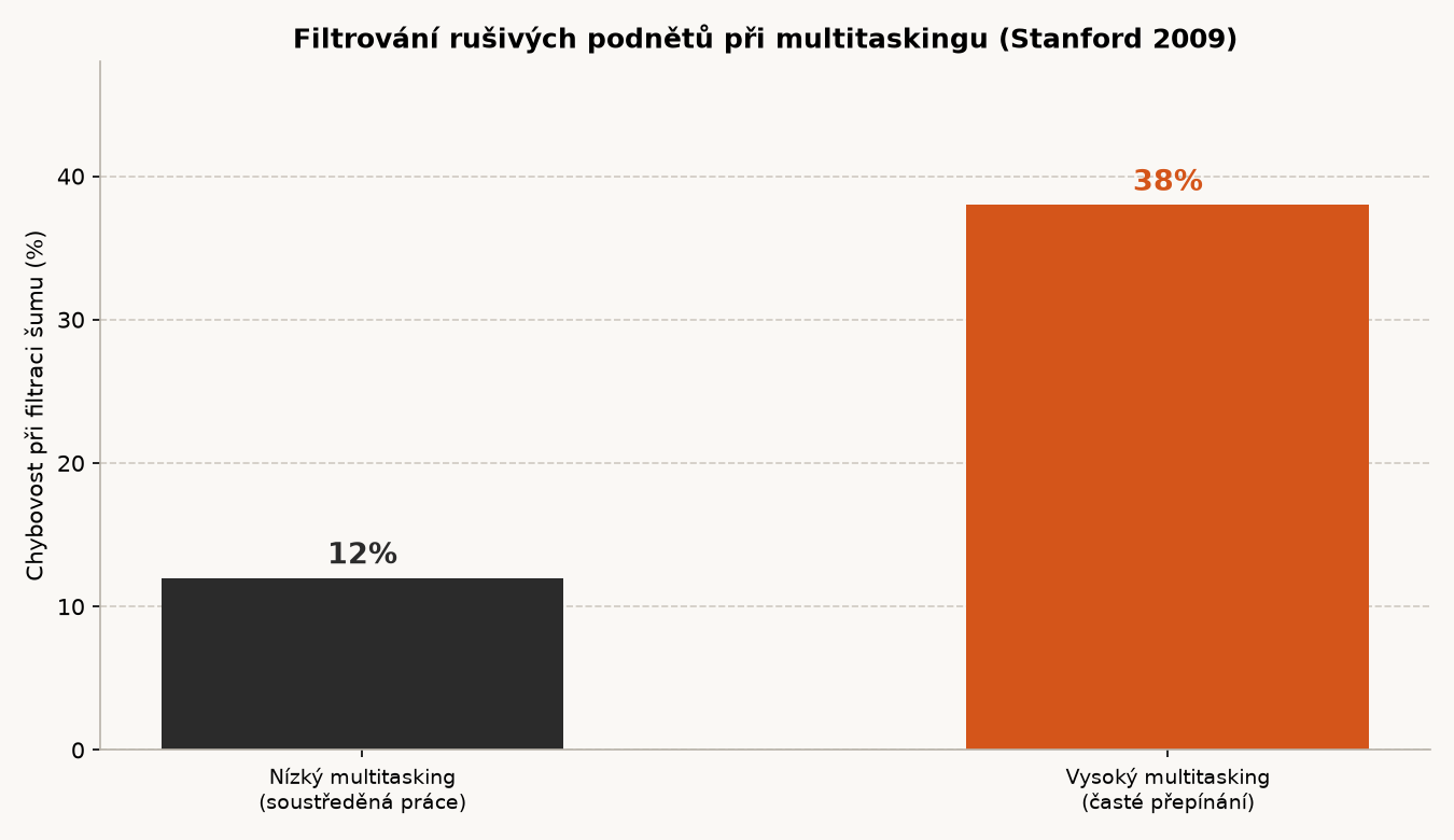 Graf: chybovost při filtraci rušivých podnětů u nízkého a vysokého multitaskingu
