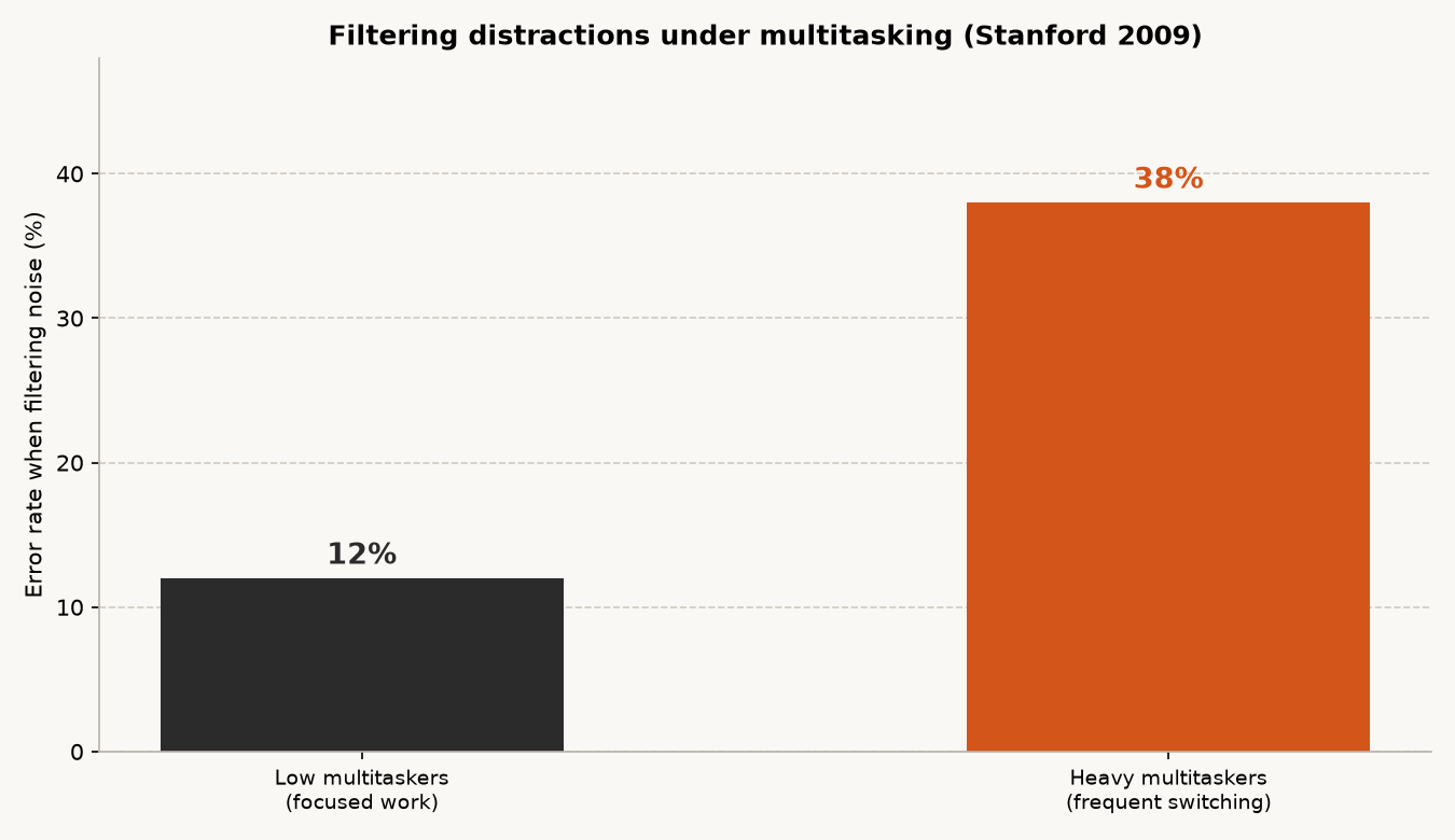 Chart: error rate when filtering distractions for low and high multitasking