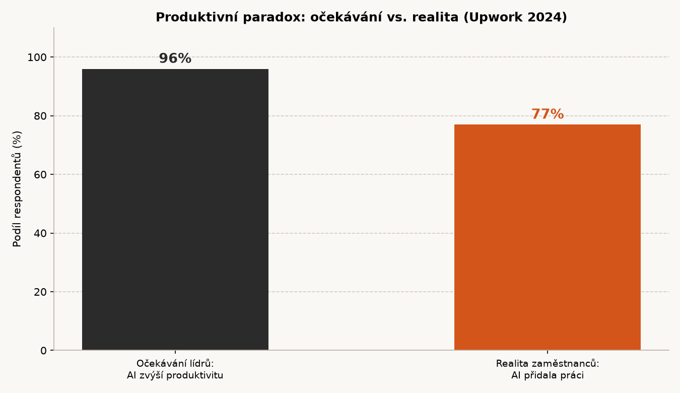 Graf: očekávání lídrů 96 % versus realita zaměstnanců 77 %